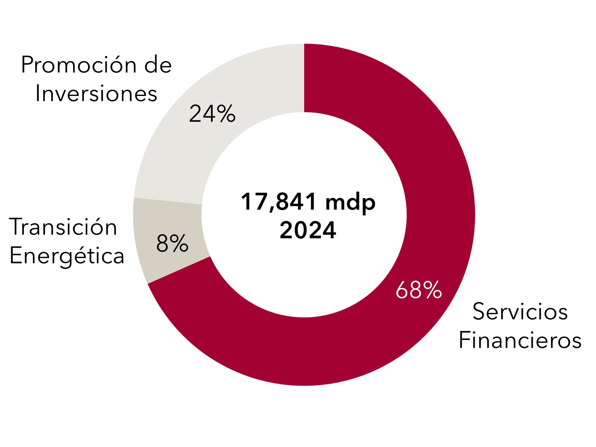 Capital Invertido 4T24